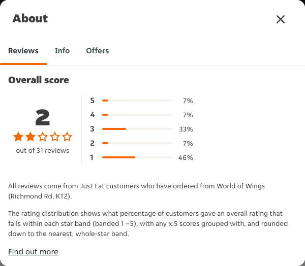 Just Eat rating, total reviews and rating distribution for World of Wings (Richmond Rd, KT2) at the capture date