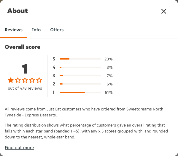 Just Eat rating, total reviews and rating distribution for Sweetdreams North Tyneside - Express Desserts at the capture date