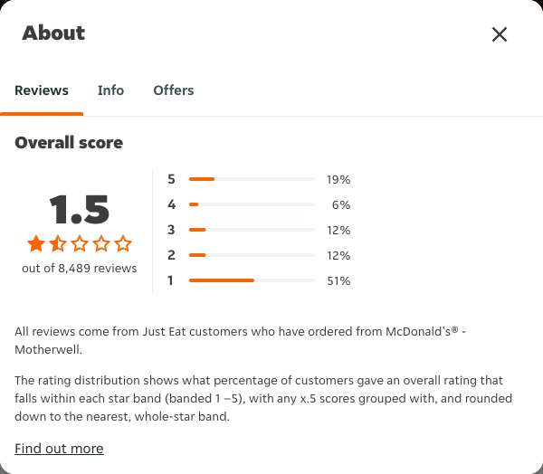 Just Eat rating, total reviews and rating distribution for McDonald's® - Motherwell at the capture date