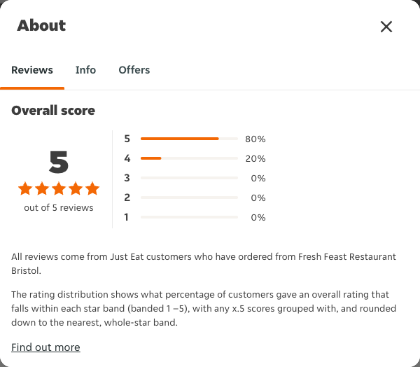 Just Eat rating, total reviews and rating distribution for Fresh Feast Restaurant Bristol at the capture date