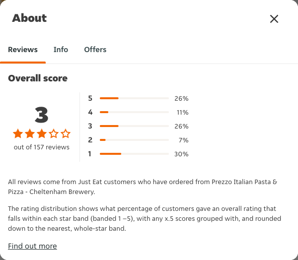 Just Eat rating, total reviews and rating distribution for Prezzo Italian Pasta & Pizza - Cheltenham Brewery at the capture date