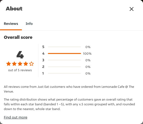 Just Eat rating, total reviews and rating distribution for Lemonade Cafe @ The Venue at the capture date