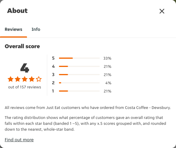 Just Eat rating, total reviews and rating distribution for Costa Coffee - Dewsbury at the capture date