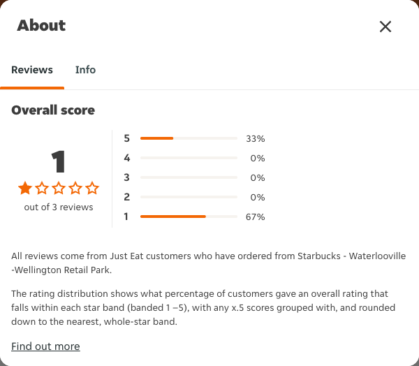 Just Eat rating, total reviews and rating distribution for Starbucks - Waterlooville -Wellington Retail Park at the capture date