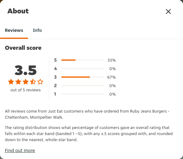 Just Eat rating, total reviews and rating distribution for Ruby Jeans Burgers - Cheltenham, Montpellier Walk at the capture date