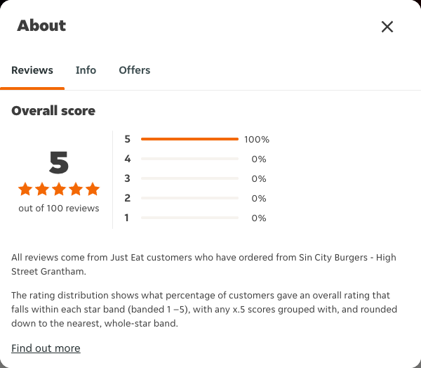 Just Eat rating, total reviews and rating distribution for Sin City Burgers - High Street Grantham at the capture date