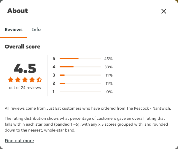 Just Eat rating, total reviews and rating distribution for The Peacock - Nantwich at the capture date