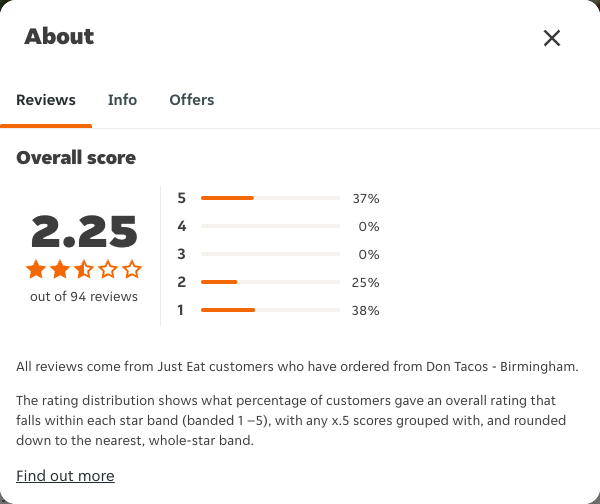 Just Eat rating, total reviews and rating distribution for Don Tacos - Birmingham at the capture date