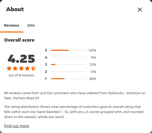 Just Eat rating, total reviews and rating distribution for Starbucks - Stockton on Tees- Durham Road DT at the capture date