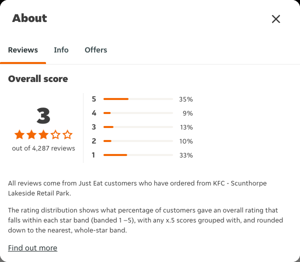 Just Eat rating, total reviews and rating distribution for KFC - Scunthorpe Lakeside Retail Park at the capture date