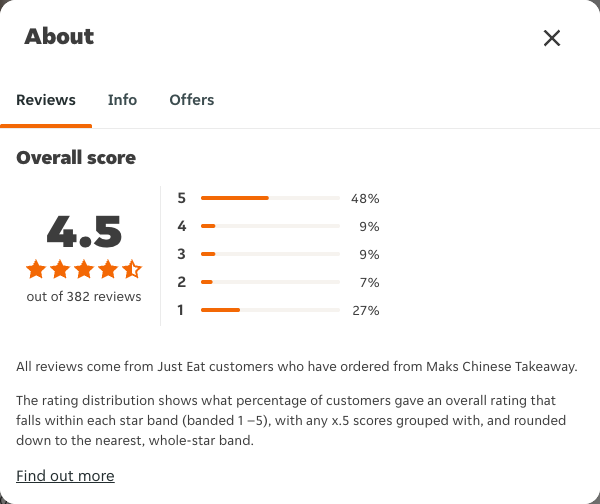 Just Eat rating, total reviews and rating distribution for Maks Chinese Takeaway at the capture date