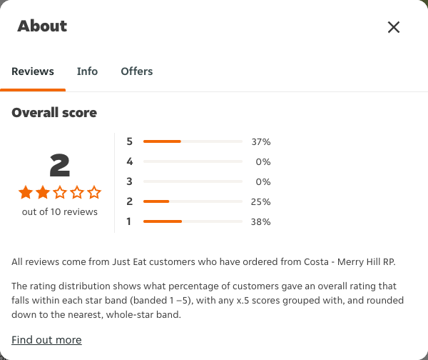 Just Eat rating, total reviews and rating distribution for Costa - Merry Hill RP at the capture date