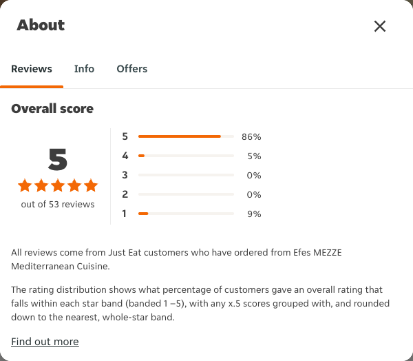 Just Eat rating, total reviews and rating distribution for Efes MEZZE Mediterranean Cuisine at the capture date