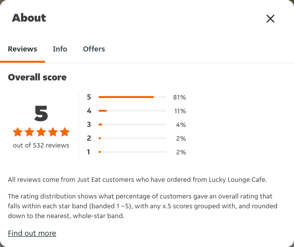 Just Eat rating, total reviews and rating distribution for Lucky Lounge Cafe at the capture date