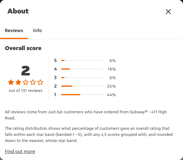 Just Eat rating, total reviews and rating distribution for Subway® - 411 High Road at the capture date