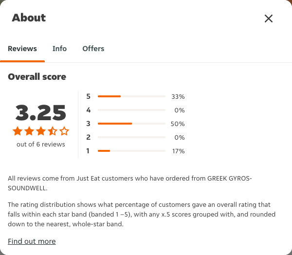 Just Eat rating, total reviews and rating distribution for GREEK GYROS-SOUNDWELL at the capture date