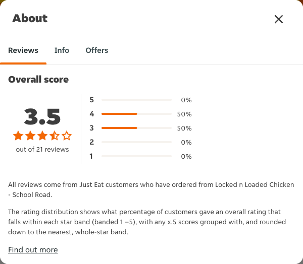 Just Eat rating, total reviews and rating distribution for Locked n Loaded Chicken - School Road at the capture date