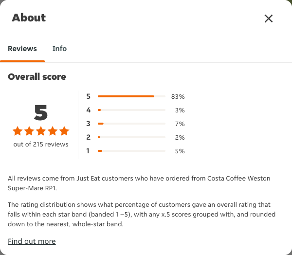 Just Eat rating, total reviews and rating distribution for Costa Coffee Weston Super-Mare RP1 at the capture date