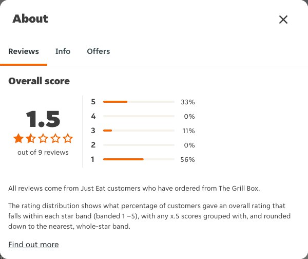 Just Eat rating, total reviews and rating distribution for The Grill Box at the capture date