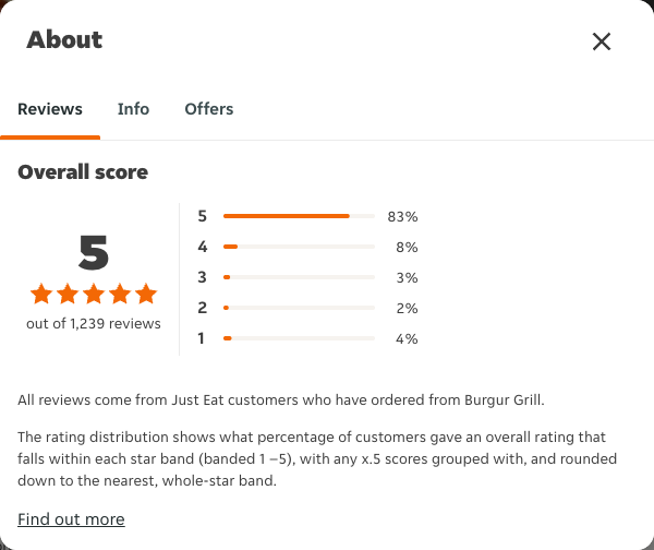 Just Eat rating, total reviews and rating distribution for Burgur Grill at the capture date