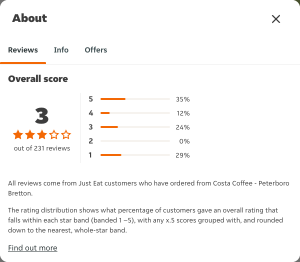Just Eat rating, total reviews and rating distribution for Costa Coffee - Peterboro Bretton at the capture date