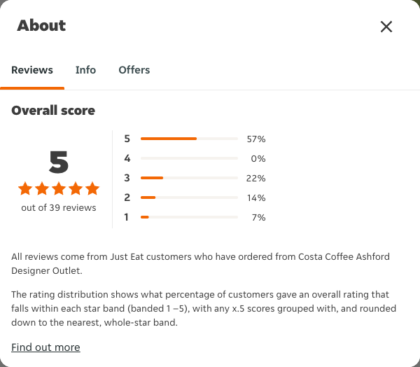 Just Eat rating, total reviews and rating distribution for Costa Coffee Ashford Designer Outlet at the capture date
