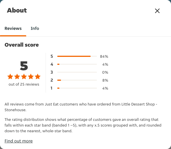Just Eat rating, total reviews and rating distribution for Little Dessert Shop - Stonehouse at the capture date