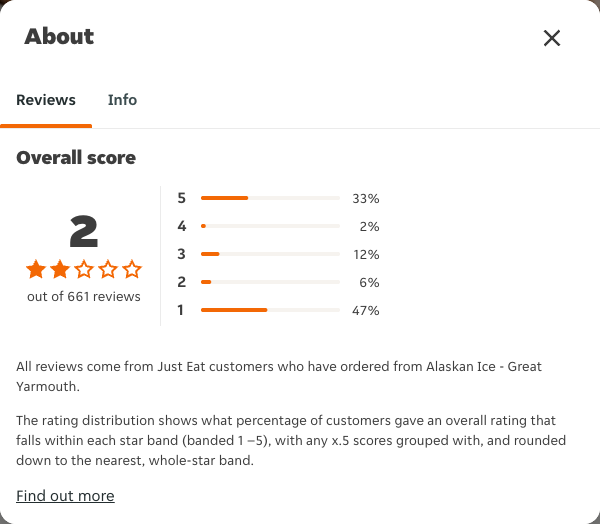 Just Eat rating, total reviews and rating distribution for Alaskan Ice - Great Yarmouth at the capture date