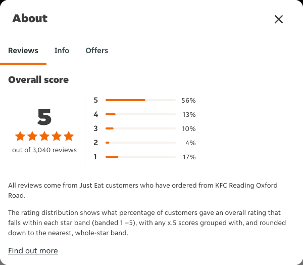 Just Eat rating, total reviews and rating distribution for KFC Reading Oxford Road at the capture date
