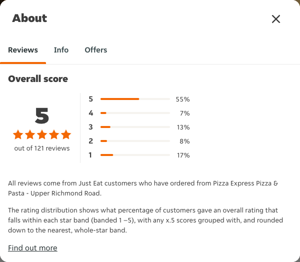 Just Eat rating, total reviews and rating distribution for Pizza Express Pizza & Pasta - Upper Richmond Road at the capture date