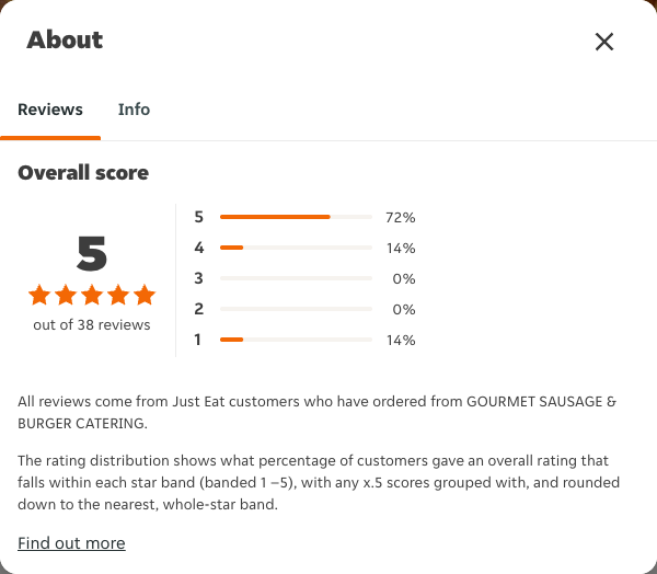 Just Eat rating, total reviews and rating distribution for GOURMET SAUSAGE & BURGER CATERING at the capture date