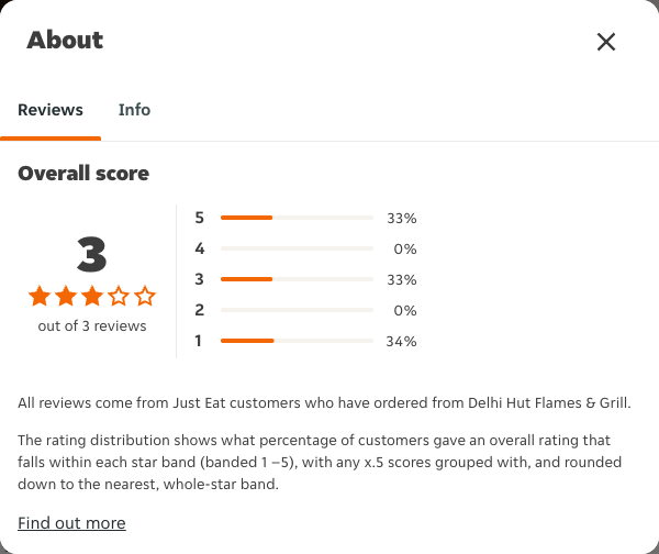 Just Eat rating, total reviews and rating distribution for Delhi Hut Flames & Grill at the capture date