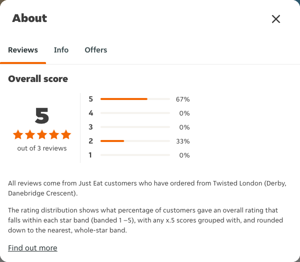 Just Eat rating, total reviews and rating distribution for Twisted London (Derby, Danebridge Crescent) at the capture date