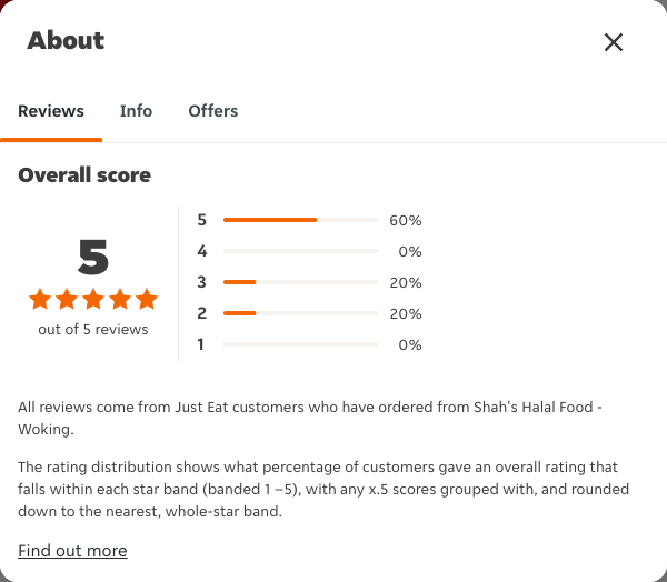 Just Eat rating, total reviews and rating distribution for Shah's Halal Food - Woking at the capture date