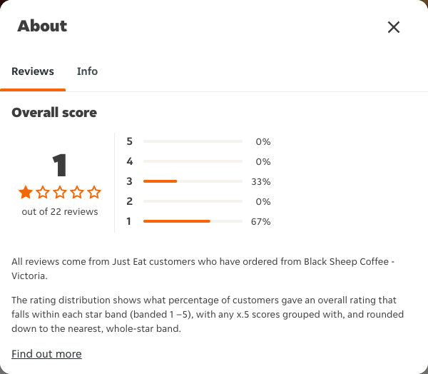 Just Eat rating, total reviews and rating distribution for Black Sheep Coffee - Victoria at the capture date