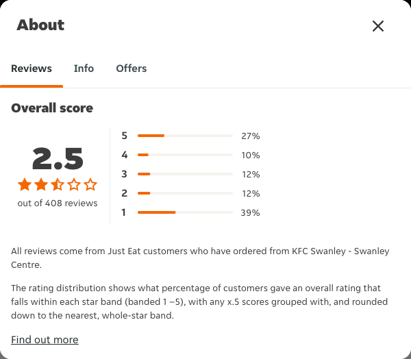 Just Eat rating, total reviews and rating distribution for KFC Swanley - Swanley Centre at the capture date