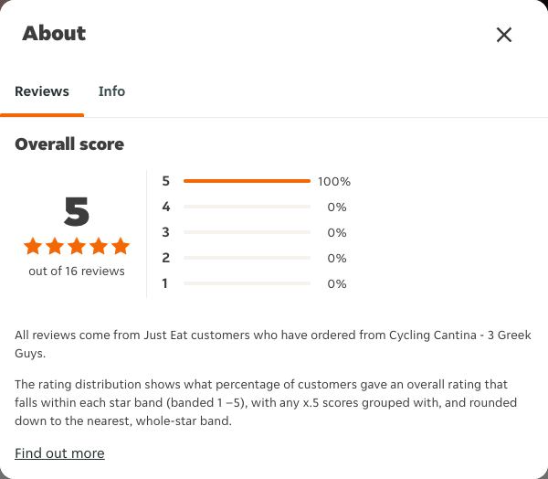 Just Eat rating, total reviews and rating distribution for Cycling Cantina - 3 Greek Guys at the capture date