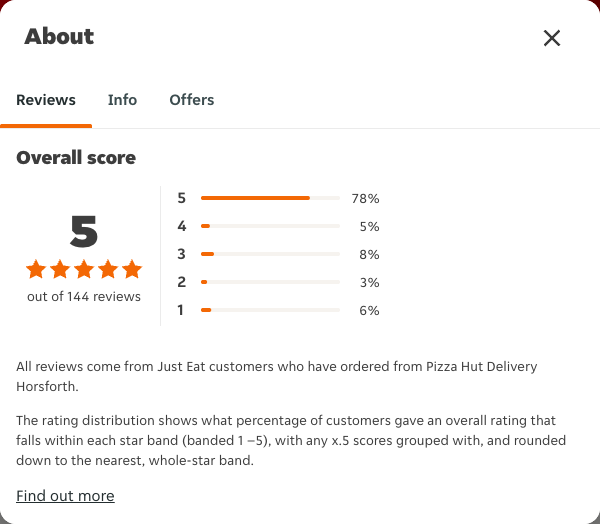 Just Eat rating, total reviews and rating distribution for Pizza Hut Delivery Horsforth at the capture date
