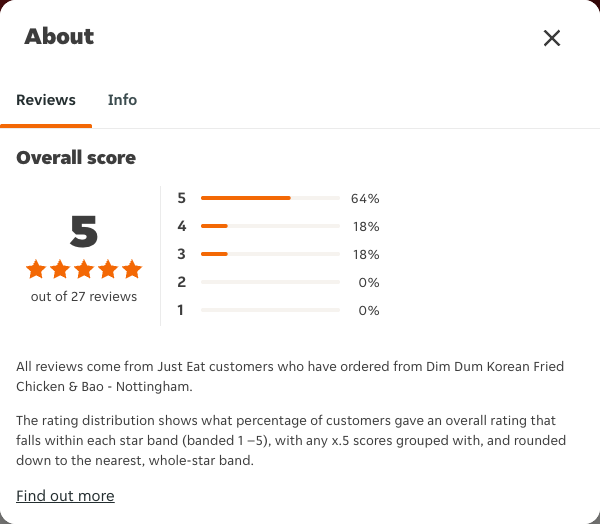 Just Eat rating, total reviews and rating distribution for Dim Dum Korean Fried Chicken & Bao - Nottingham at the capture date