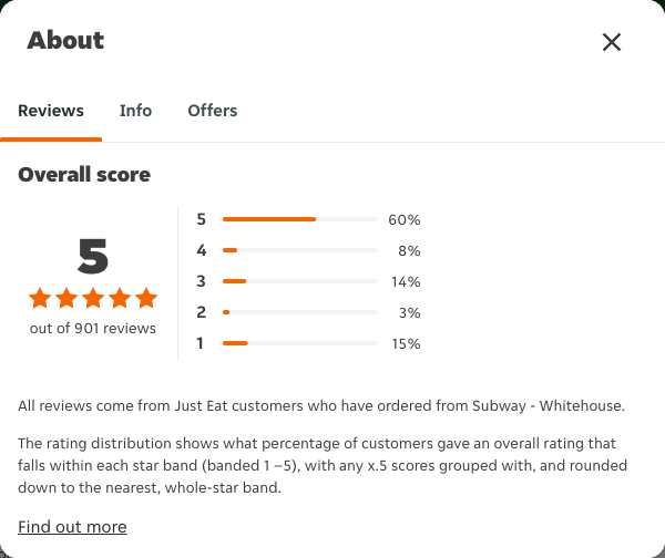 Just Eat rating, total reviews and rating distribution for Subway - Whitehouse at the capture date