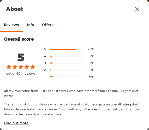 Just Eat rating, total reviews and rating distribution for TJ's BBQ Burgers and Pizzas at the capture date