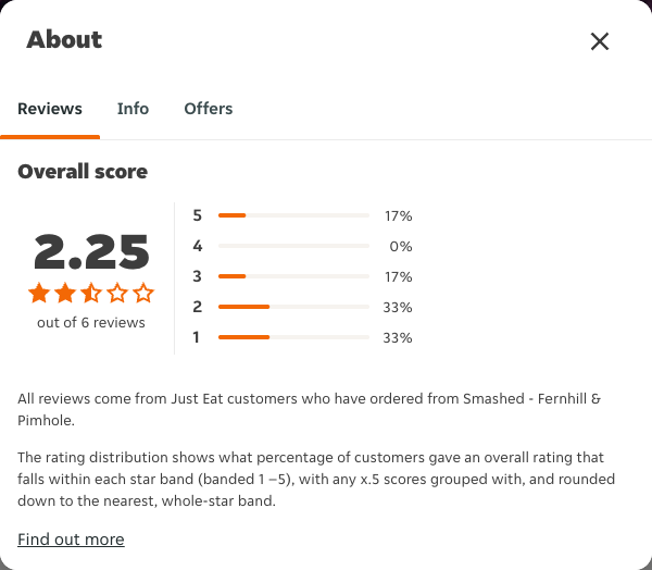 Just Eat rating, total reviews and rating distribution for Smashed - Fernhill & Pimhole at the capture date