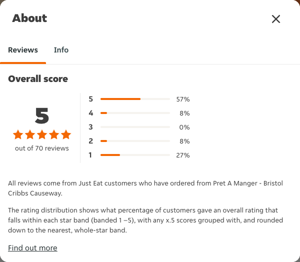 Just Eat rating, total reviews and rating distribution for Pret A Manger - Bristol Cribbs Causeway at the capture date