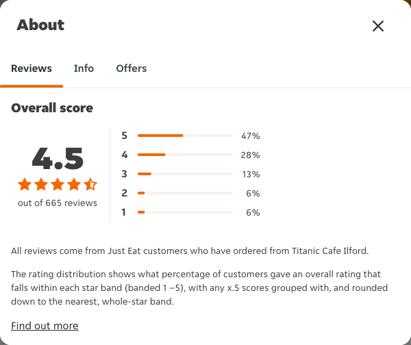 Just Eat rating, total reviews and rating distribution for Titanic Cafe Ilford at the capture date