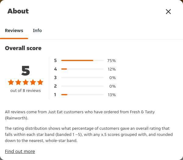Just Eat rating, total reviews and rating distribution for Fresh & Tasty (Rainworth) at the capture date