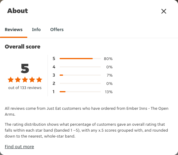 Just Eat rating, total reviews and rating distribution for Ember Inns - The Open Arms at the capture date