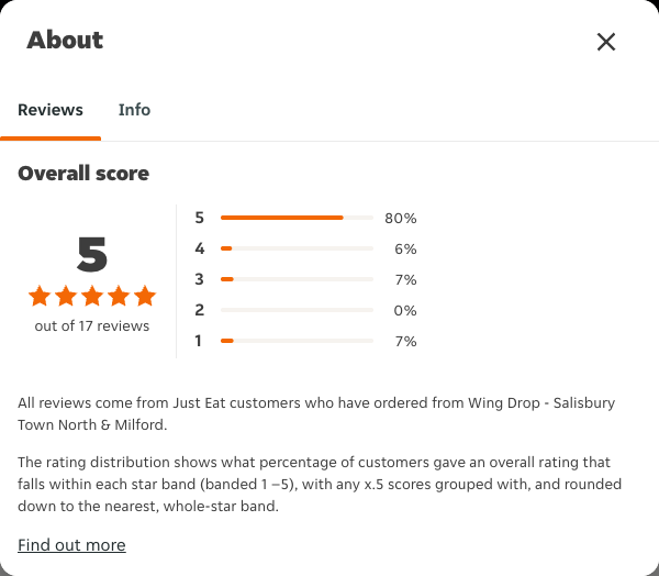 Just Eat rating, total reviews and rating distribution for Wing Drop - Salisbury Town North & Milford at the capture date