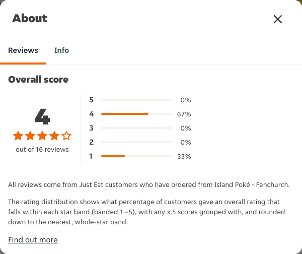 Just Eat rating, total reviews and rating distribution for Island Poké - Fenchurch at the capture date