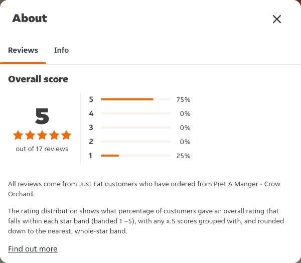 Just Eat rating, total reviews and rating distribution for Pret A Manger - Crow Orchard at the capture date