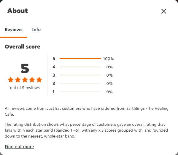 Just Eat rating, total reviews and rating distribution for Earthlings -The Healing Cafe at the capture date